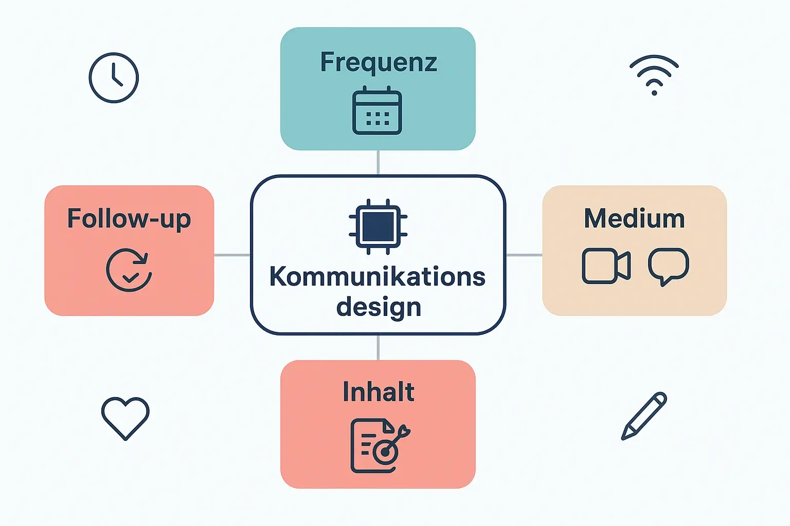 Die Grafik übersetzt „mehr Motivation“ in Steuergrößen, die Führungskräfte wirklich designen können: Rhythmus, Kanalwahl, Botschafts-Architektur und verbindliches Nachhalten („You said – we did“).