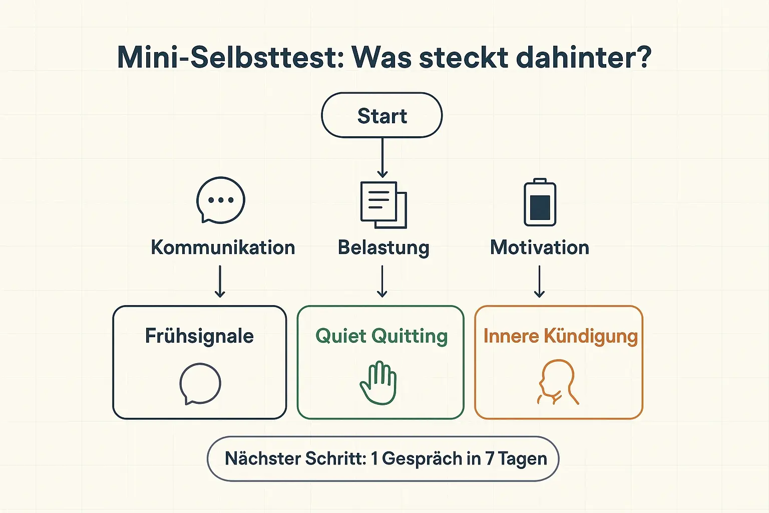 Der Selbsttest macht Warnsignale sichtbar und übersetzt diffuse Unzufriedenheit in eine erste Standortbestimmung—als Basis für Gespräch, Anpassungen oder klare nächste Schritte.