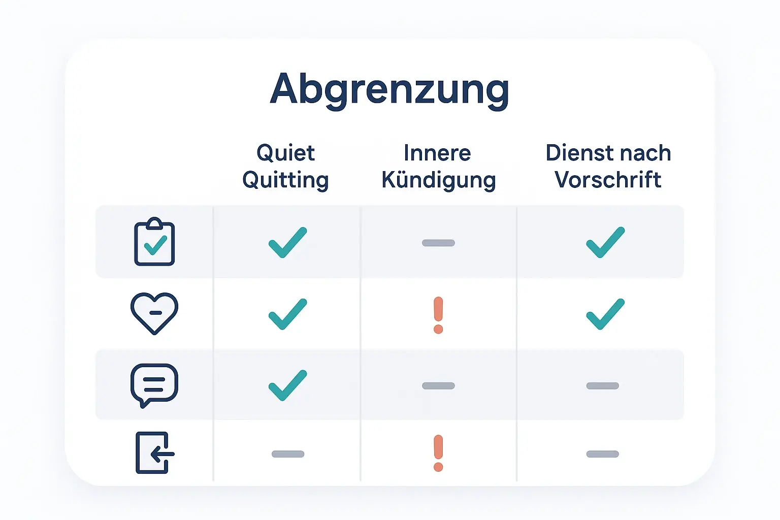 Die Matrix macht die Unterschiede sichtbar, ohne zu moralisieren: Quiet Quitting bedeutet meist stabile Pflichterfüllung mit klaren Grenzen – innere Kündigung zeigt eher Rückzug und Resignation.