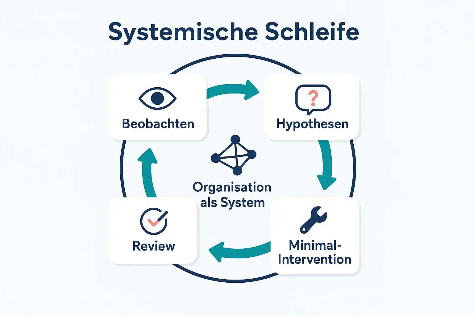 Das Modell zeigt, wie systemische Beratung in agilen Umfeldern iterativ arbeitet: erst beobachten, dann Hypothesen prüfen, minimal intervenieren und im Review lernen – statt „Tool-Hopping“ und Meeting-Inflation.