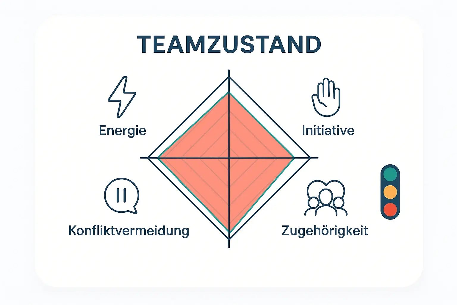 Die Abgrenzung verhindert Fehlinterpretationen: Quiet Quitting kann gesunde Grenzziehung sein, innere Kündigung ist resignativer Rückzug. Burnout ist ein Gesundheitsrisiko und braucht ggf. externe, professionelle Unterstützung.