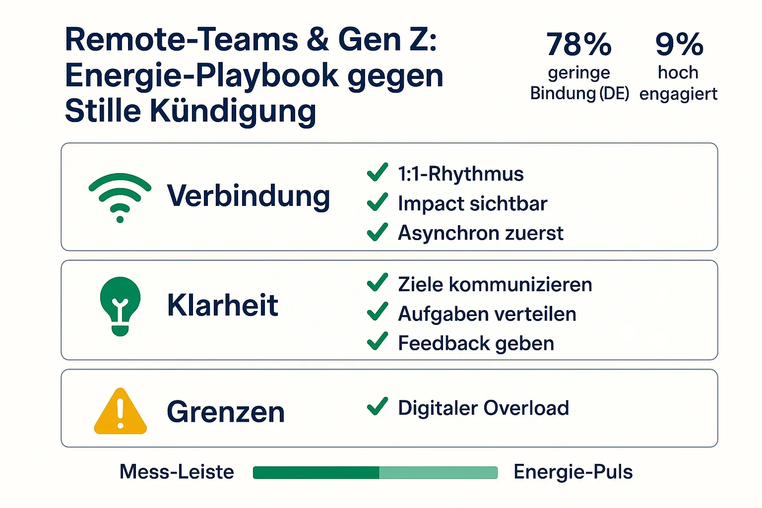 Remote und Gen Z verlangen sichtbar andere Energie-Hebel: Verbindung, Klarheit und Grenzen. Das Playbook übersetzt diese Bedürfnisse in überprüfbare Routinen und Monitoring.