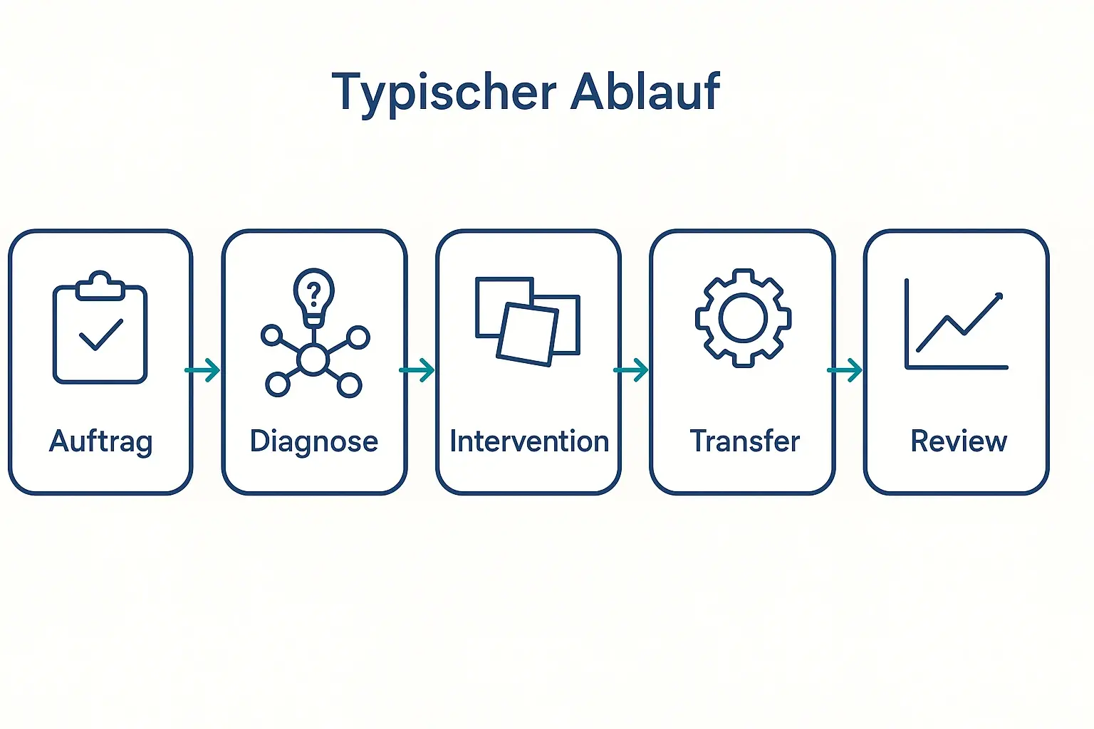 Ein typischer Prozess verbindet Diagnose (Hypothesen testen) mit Interventionen und Transfer-Schleifen. So entstehen nicht nur Gespräche, sondern überprüfbare Entscheidungen, Regeln und Umsetzungsroutinen.