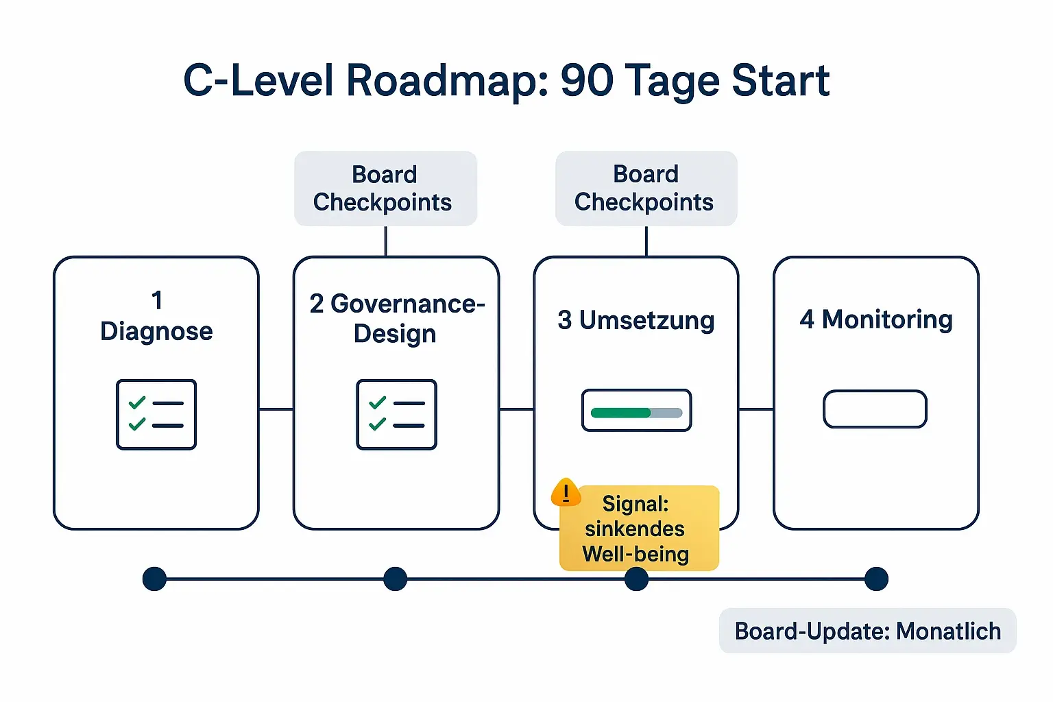 Die Roadmap übersetzt Governance-Anspruch in Umsetzung: vier Phasen, klare Checkpoints und regelmäßige Board-Updates – ideal als Vorlage für Vorstandsbeschluss und Risikomanagement-Taktung.