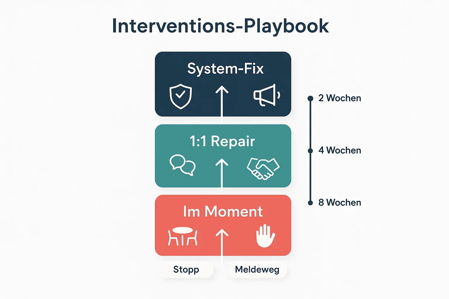 Das Playbook strukturiert Führungshandeln: direkt im Meeting stoppen und klären, im 1:1 Vertrauen und Erwartungen reparieren, und systemisch Regeln, Meldewege und Sicherheit im Team verankern.