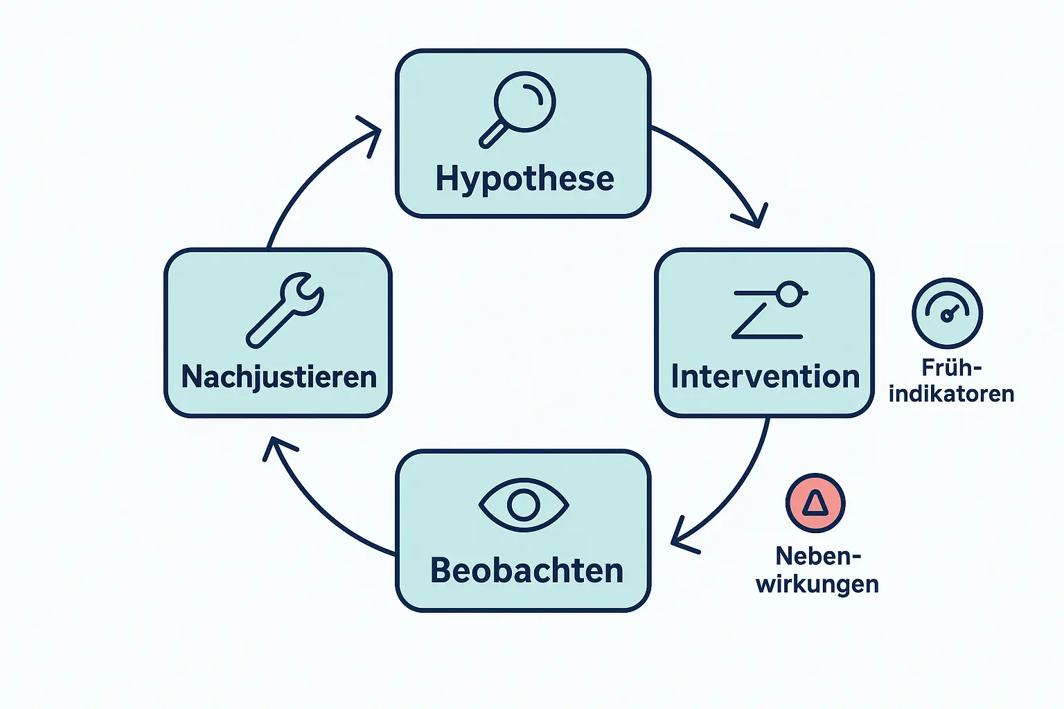 Komplexe Systeme lassen sich nicht linear „durchsteuern“. Die Schleife zeigt die praktische Steuerungslogik: Hypothesen bilden, klein intervenieren, Wirkung beobachten und iterativ nachjustieren – inklusive Blick auf Nebenwirkungen.