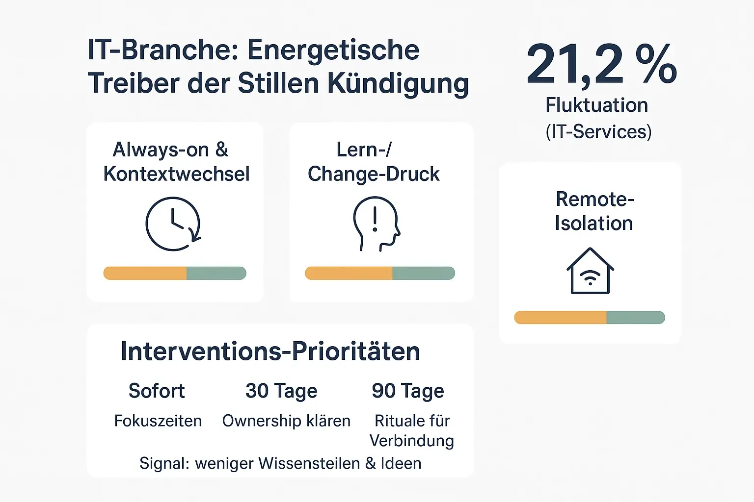 Für IT-Teams zählt ein klares Diagnosebild: Welche Energie-Leaks dominieren — und welche Interventionen zuerst greifen, bevor Rückzug und Wissensverlust zum Standard werden.