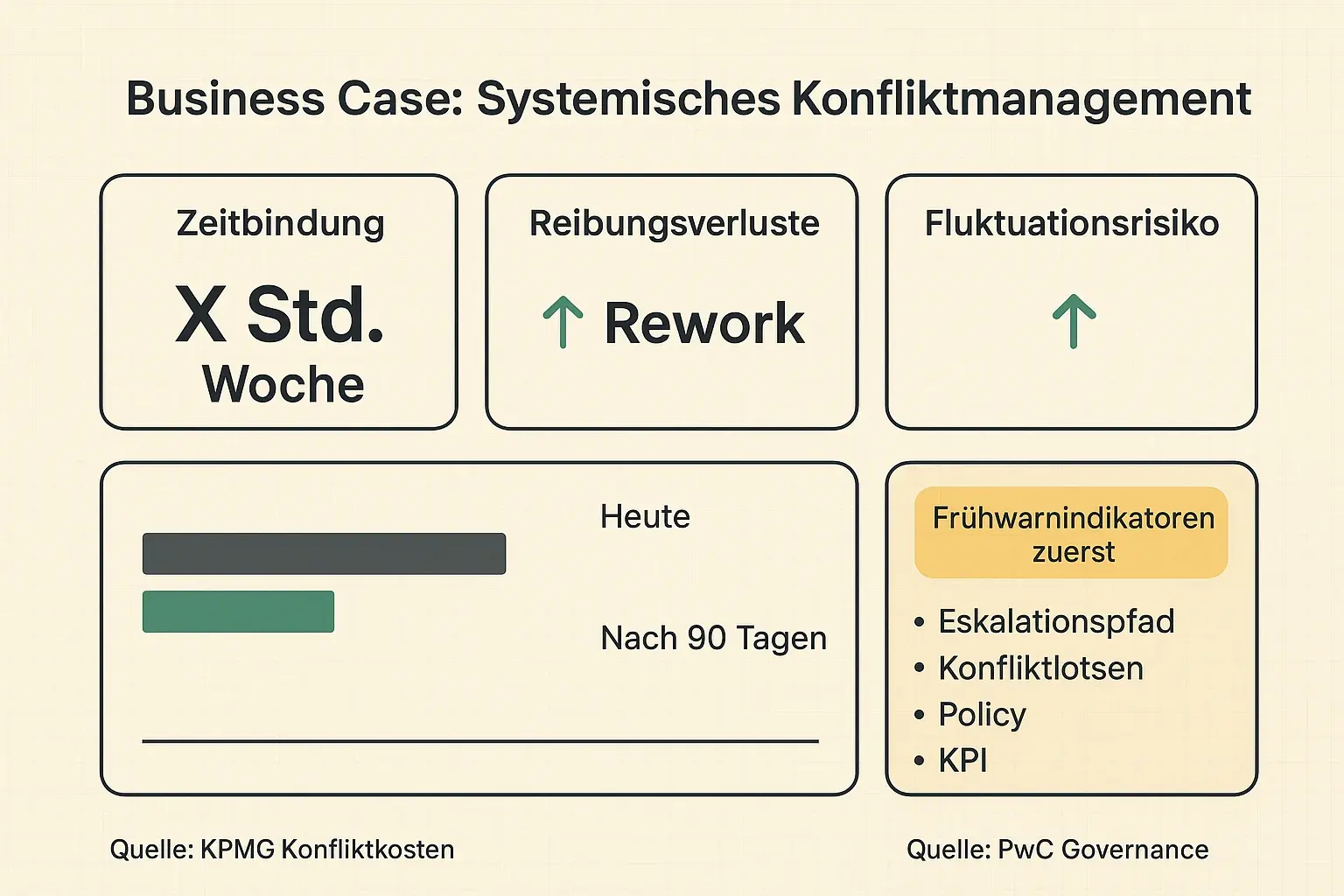 Für Entscheider:innen: KPI-Vergleich, Governance-Bausteine und Quellenanker machen den Nutzen eines systemischen Konfliktmanagement-Systems bewertbar.
