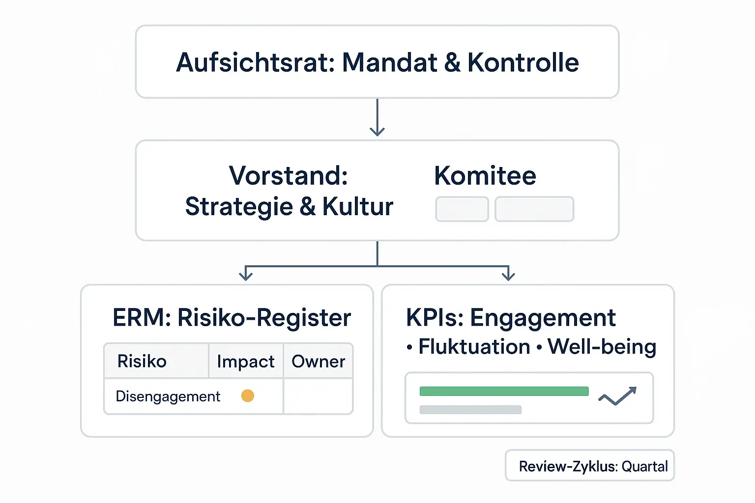 Eine KPI-Kaskade, die Führungsgremien hilft, aus weichen Signalen harte Steuerungsgrößen abzuleiten – inklusive Leading/Lagging-Logik und messbaren Outcomes für Produktivität, Innovation und Bindung.