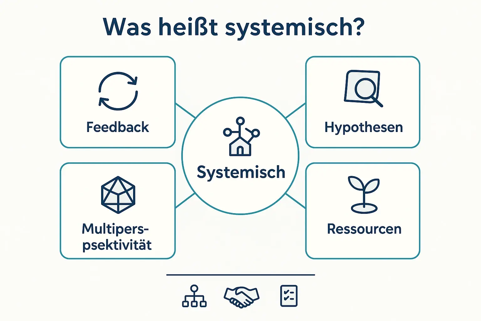 Die Grafik zeigt „systemisch“ als Denkmodell für Komplexität: Wechselwirkungen erkennen, Hypothesen testen und Ressourcen aktivieren – statt nur einzelne Ursachen zu optimieren.