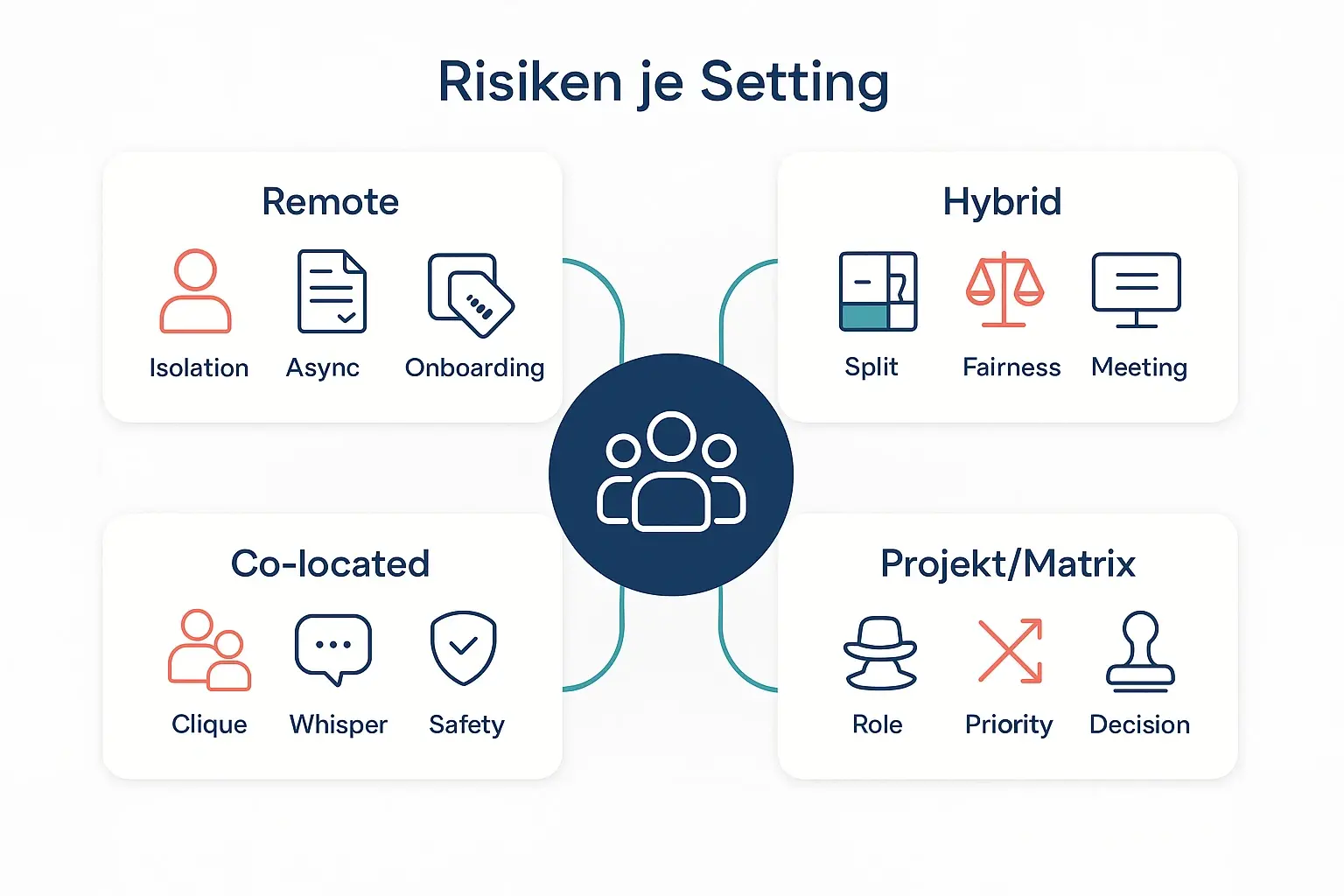 Die Grafik macht sichtbar, dass Quiet Quitting je nach Teamaufstellung unterschiedlich entsteht: Zugehörigkeit, Fairness im Hybrid-Setup, psychologische Sicherheit im Büro sowie Rollen- und Prioritätskonflikte in Projekten.