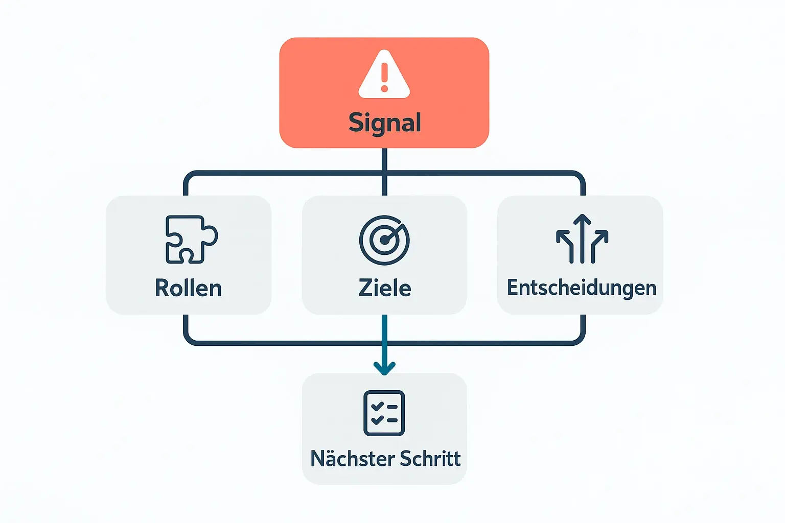 Statt „noch ein Tool“ liefert der Baum eine Diagnose-Logik: Erst das beobachtbare Signal clustern (Rollen, Ziele, Entscheidungen) – dann den passenden nächsten Interventionsschritt planen.