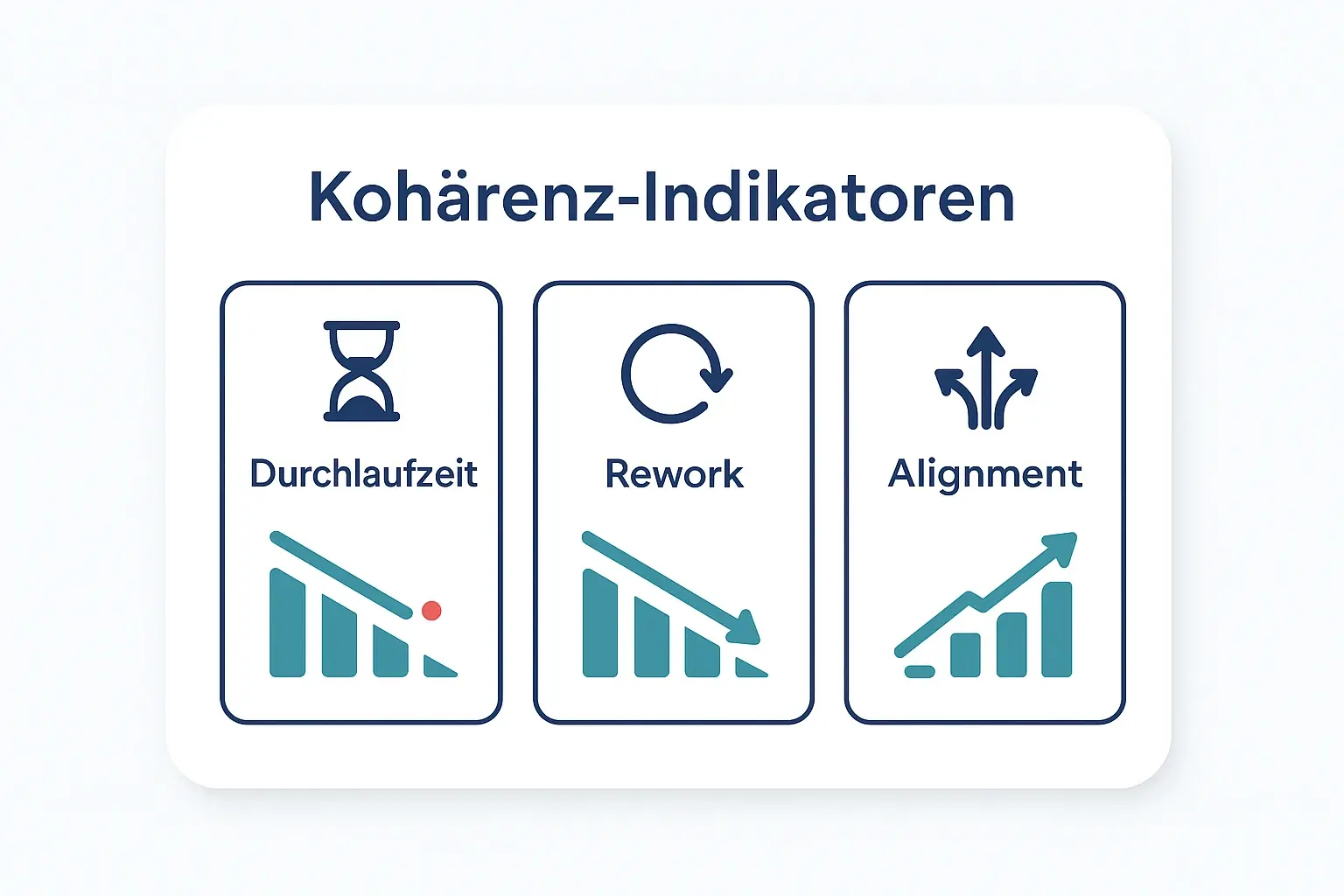 Die drei Metriken übersetzen „Kohärenz“ in überprüfbare Signale. So kann systemische Beratung in Reviews, Retros und OKR-Zyklen nicht nur erklären, sondern Wirksamkeit sichtbar machen.