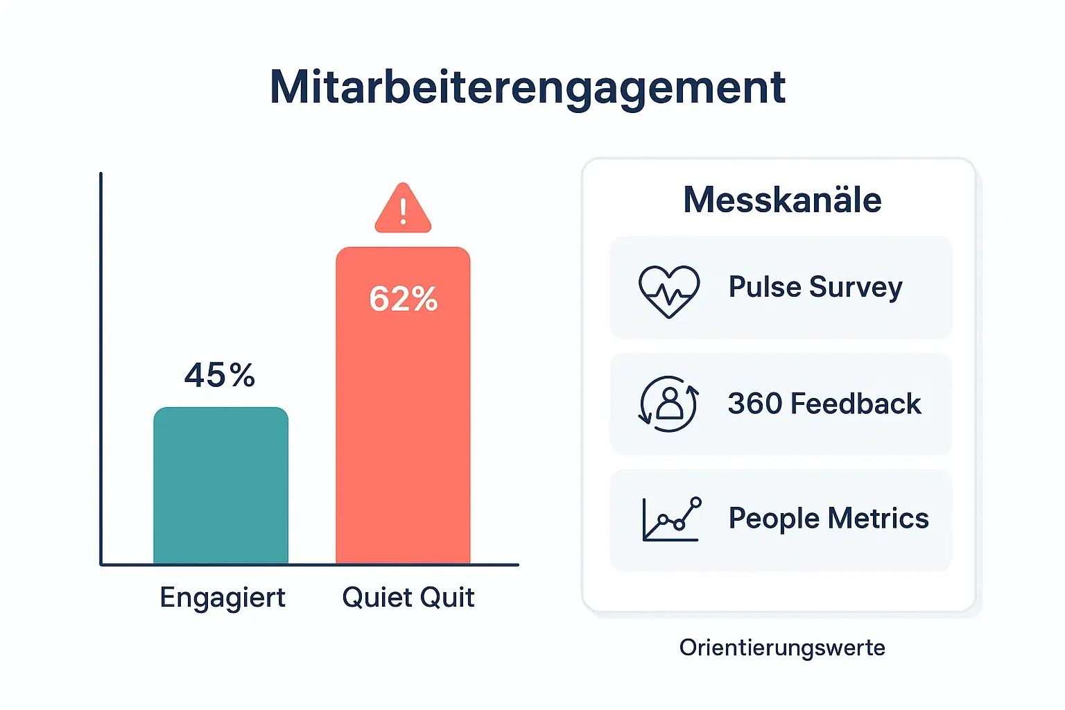 Ein Frühwarnsystem wirkt ohne Misstrauenskultur, wenn Signale aus Pulsfragen, 360° und People-KPIs zusammengeführt werden. Die Balkenwerte sind als Orientierungsanker gedacht, nicht als Beweis.