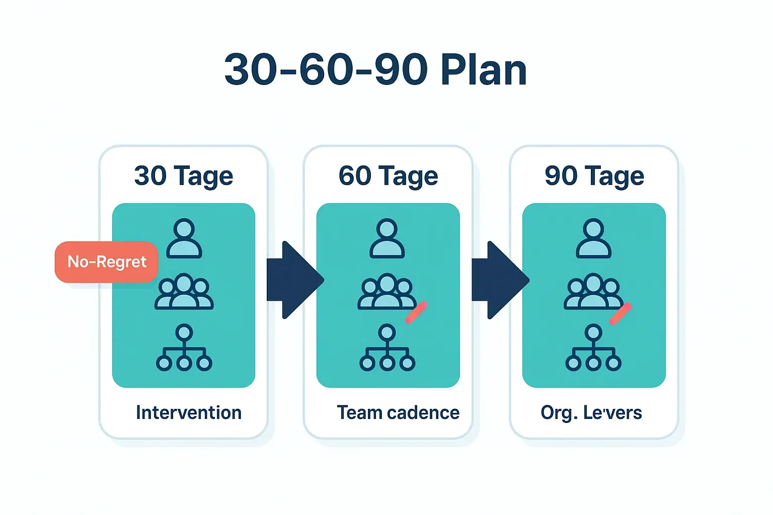 Der 30-60-90-Plan macht Interventionen planbar: zuerst No-Regret-Entlastung und Rollenklärung, dann Führungsroutinen stabilisieren, schließlich Systemhebel wie Entscheidungsrechte, Meeting- und Ziel-Design nachziehen.