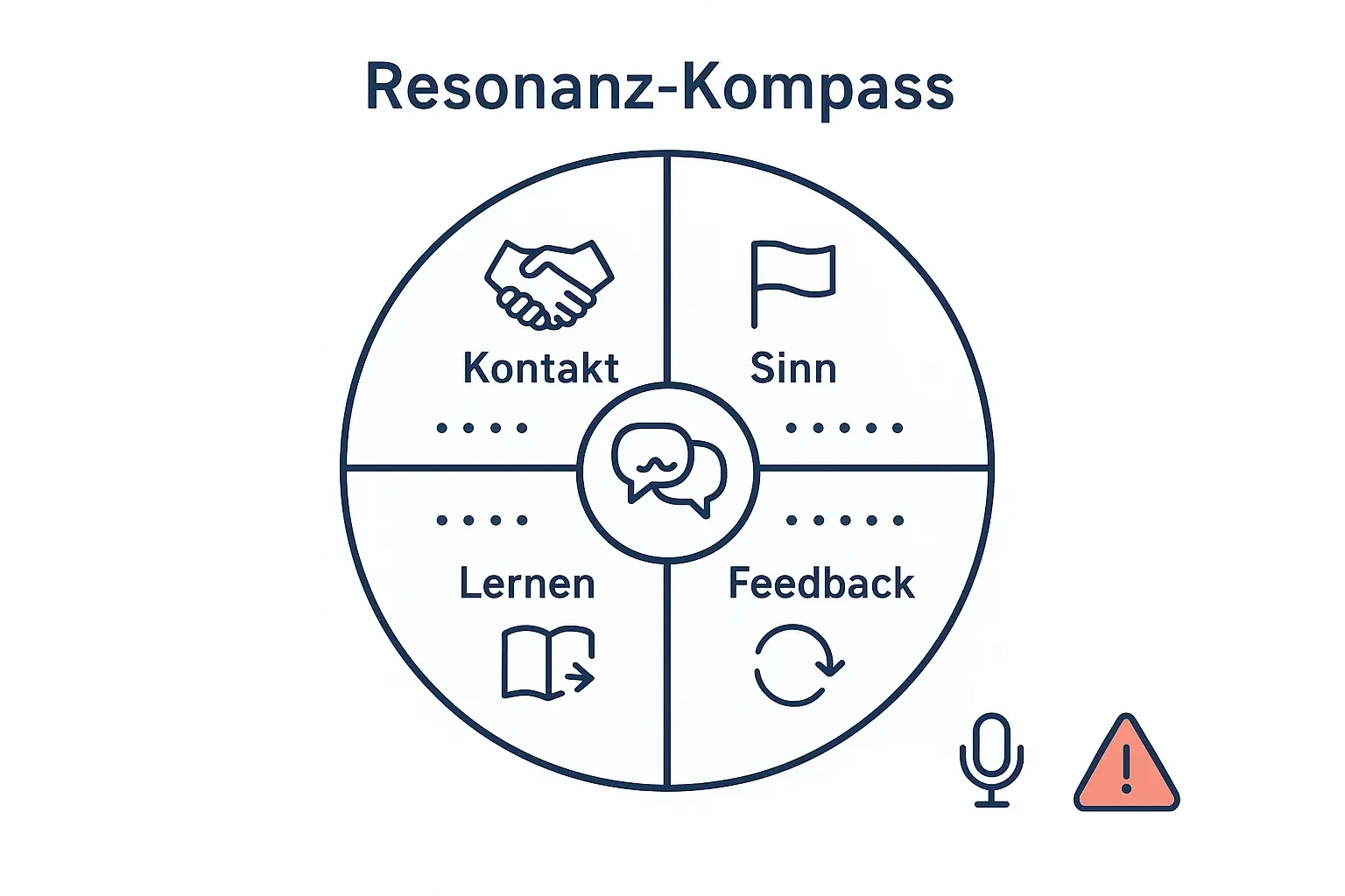 Der Resonanz-Kompass übersetzt „Resonanz“ in beobachtbare Dimensionen. Teams können damit Gesprächsqualität, Sinnkopplung, Feedbackdichte und Lernfähigkeit sichtbar machen, bevor Probleme eskalieren.