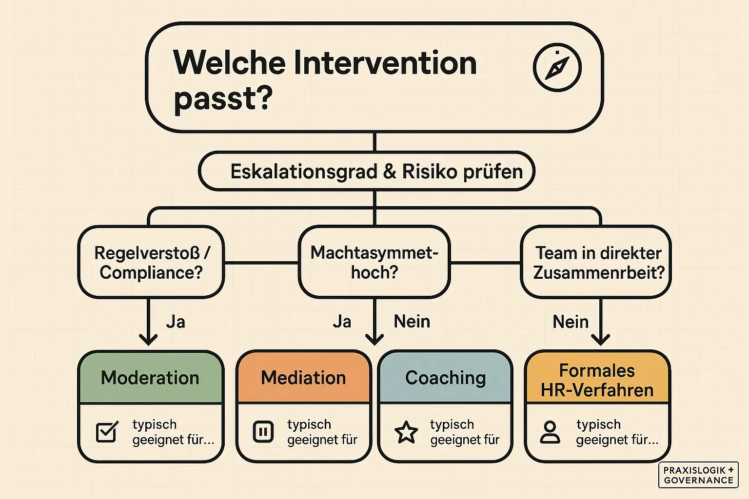 Schneller Interventions-Finder: Anhand von Risiko, Machtasymmetrie und Team-Setting lässt sich die passende Maßnahme strukturiert auswählen.