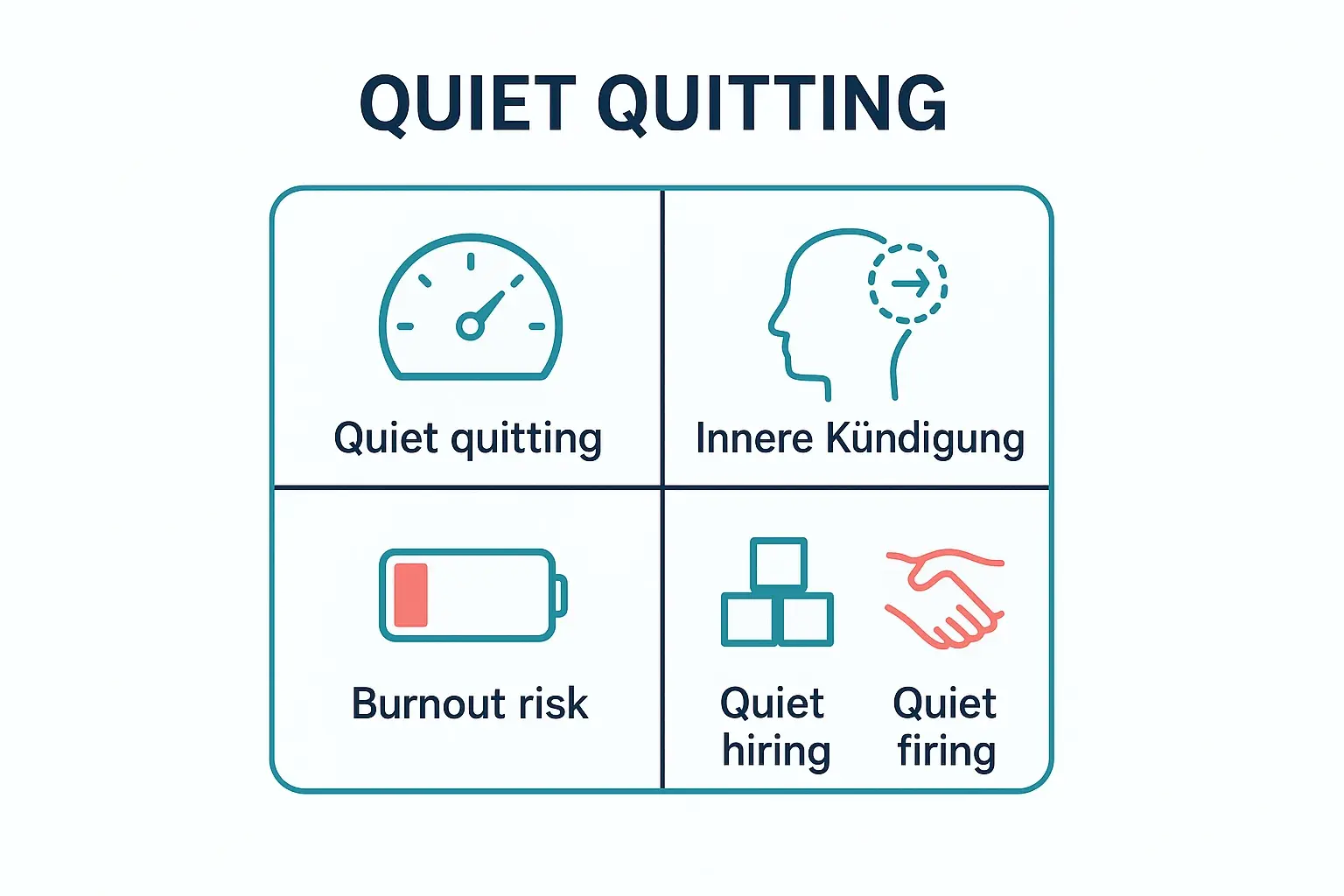 Begriffe werden oft vermischt. Die Grafik trennt Quiet Quitting, innere Kündigung und Burnout-Risiko visuell und ordnet Quiet Hiring/Firing als Kontext ein – als Basis für eine saubere Diagnose.
