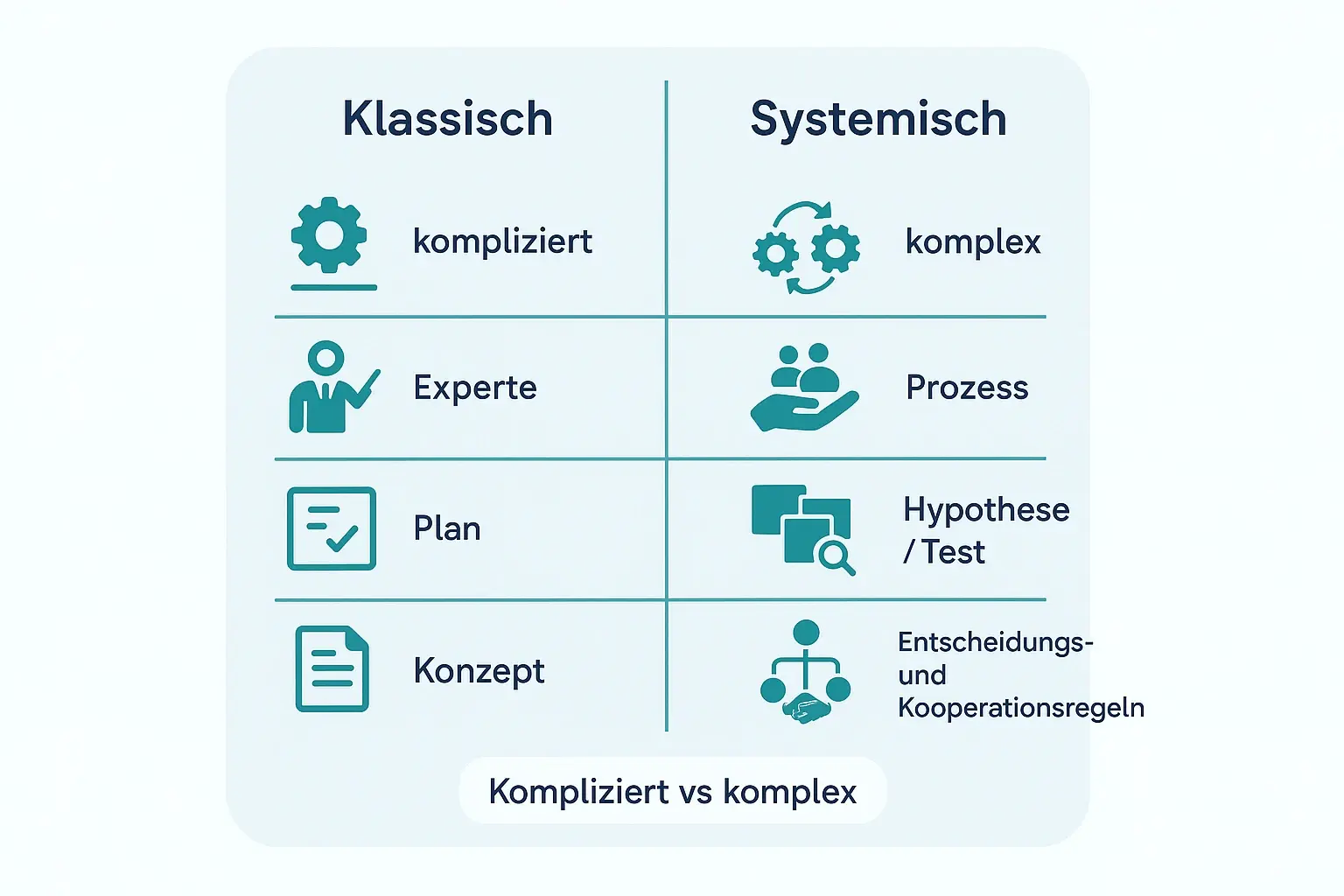 Der Vergleich macht den Kern sichtbar: Klassisch passt bei planbaren, „komplizierten“ Problemen – systemisch bei komplexen Wechselwirkungen, in denen Muster, Rollen und Entscheidungen entscheidend sind.