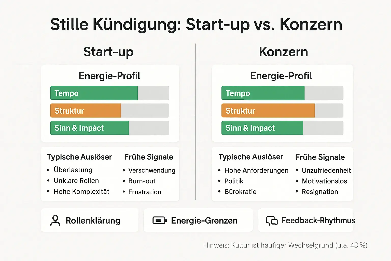 Der Vergleich macht sichtbar, warum stille Kündigung je nach Organisationslogik anders entsteht — und welche drei Hebel (Rollen, Grenzen, Feedback) in beiden Welten zuerst wirken.