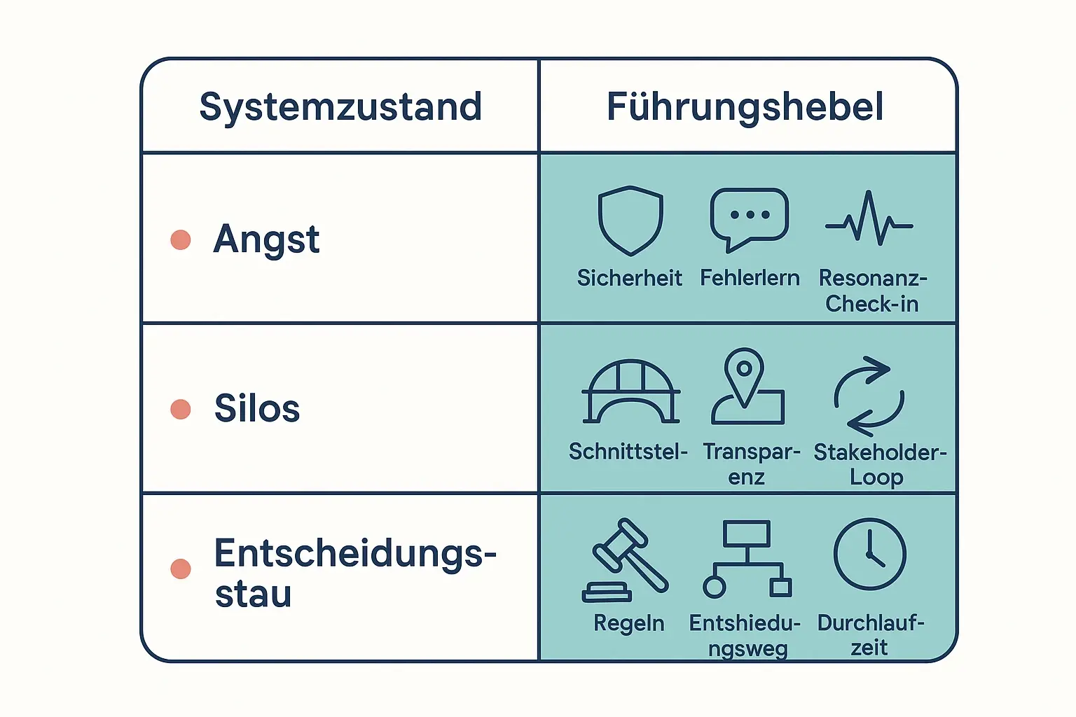 Die Matrix macht aus Diagnose eine Entscheidung: Statt „mehr Druck“ zeigt sie pro Systemzustand typische Hebel, die Resonanz erhöhen (Sicherheit, Schnittstellen, Entscheidungsarchitektur) – schnell scannbar für den Alltag.