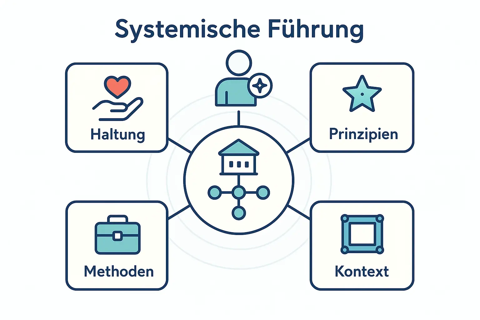 Die Grafik fasst systemische Führung als Kontextgestaltung zusammen: Führung wirkt über Haltung, Prinzipien und Methoden, die Beziehungen und Muster im Unternehmenssystem beeinflussen.