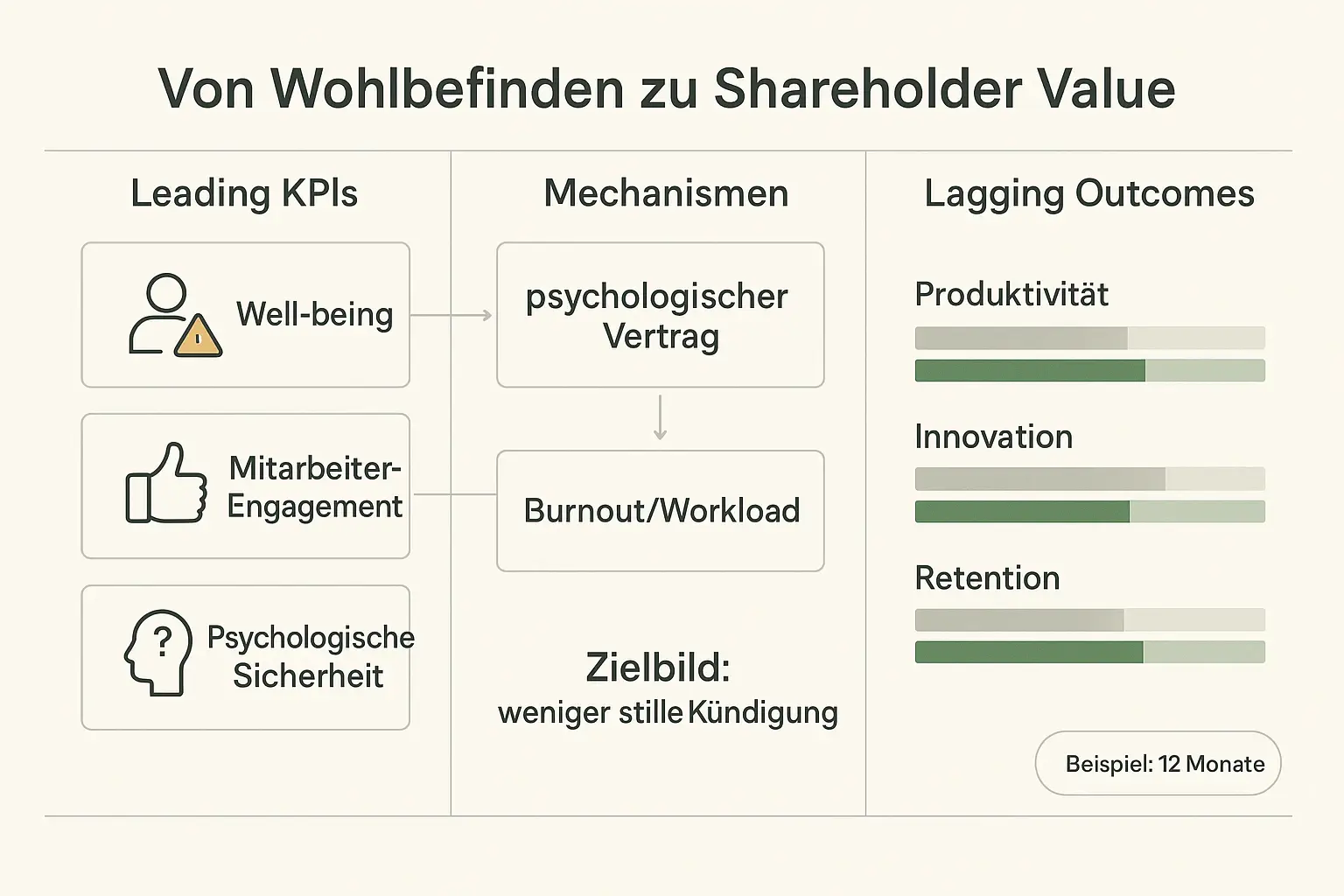 Das Operating Model macht sichtbar, wie Aufsichtsrat und Vorstand stille Kündigung als Human-Capital-Risiko in ERM, Komitees und KPI-Reporting verankern – inklusive klarer Review-Routine.