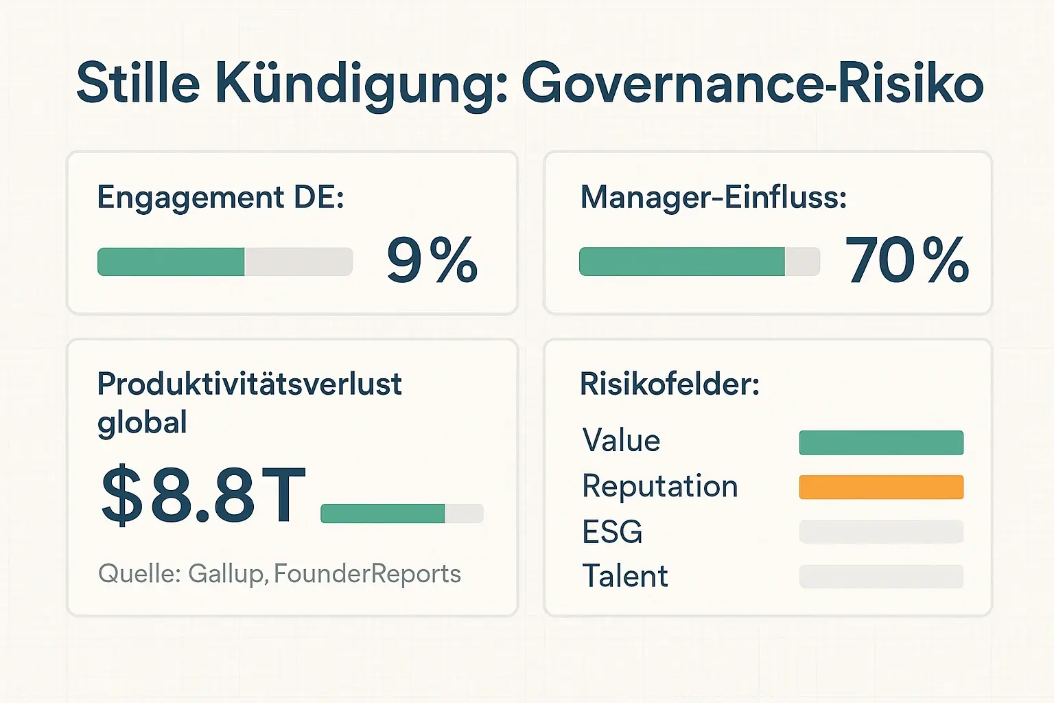 Ein C-Level-Dashboard, das stille Kündigung als strategisches Risiko quantifiziert und die wichtigsten Treiber (Engagement, Führungseinfluss, Wertverlust) in wenigen KPIs für Board-Entscheidungen bündelt.