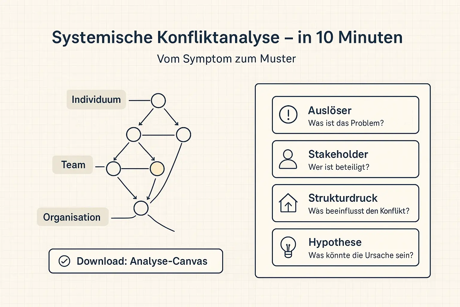 Systemische Diagnose macht Muster sichtbar: Wer wirkt auf wen, wo entsteht Strukturdruck, und welche Hypothese leitet die nächste Intervention?