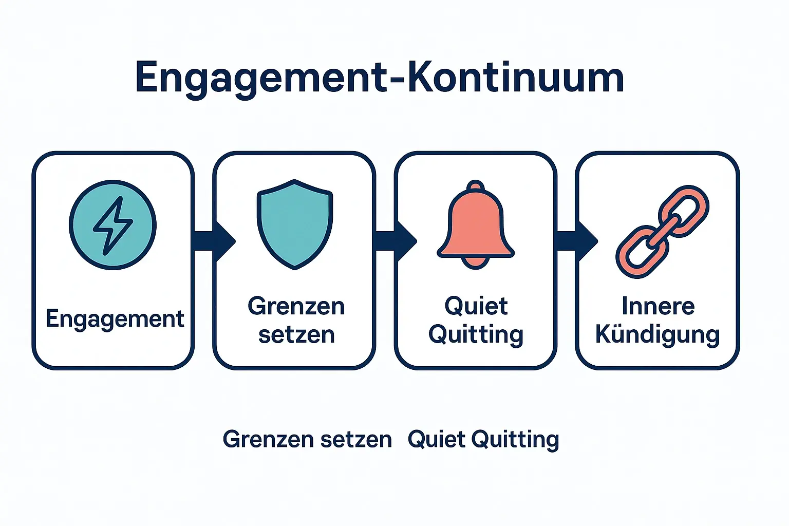 Das Modell zeigt Quiet Quitting als Stufe zwischen gesunder Abgrenzung und innerer Kündigung. So lassen sich Gespräche sachlich führen, ohne vorschnell Faulheit oder Kündigungsabsicht zu unterstellen.