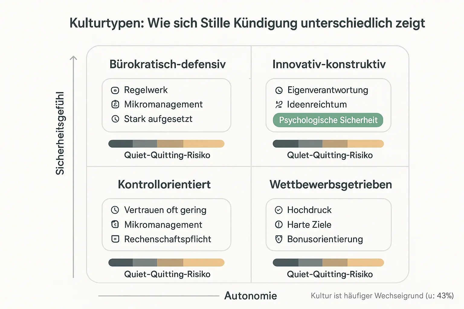 Nicht jede Kultur produziert dieselbe Art von Rückzug. Die Matrix hilft, Signale richtig zu deuten und Interventionen passend zur Normenlogik auszuwählen.