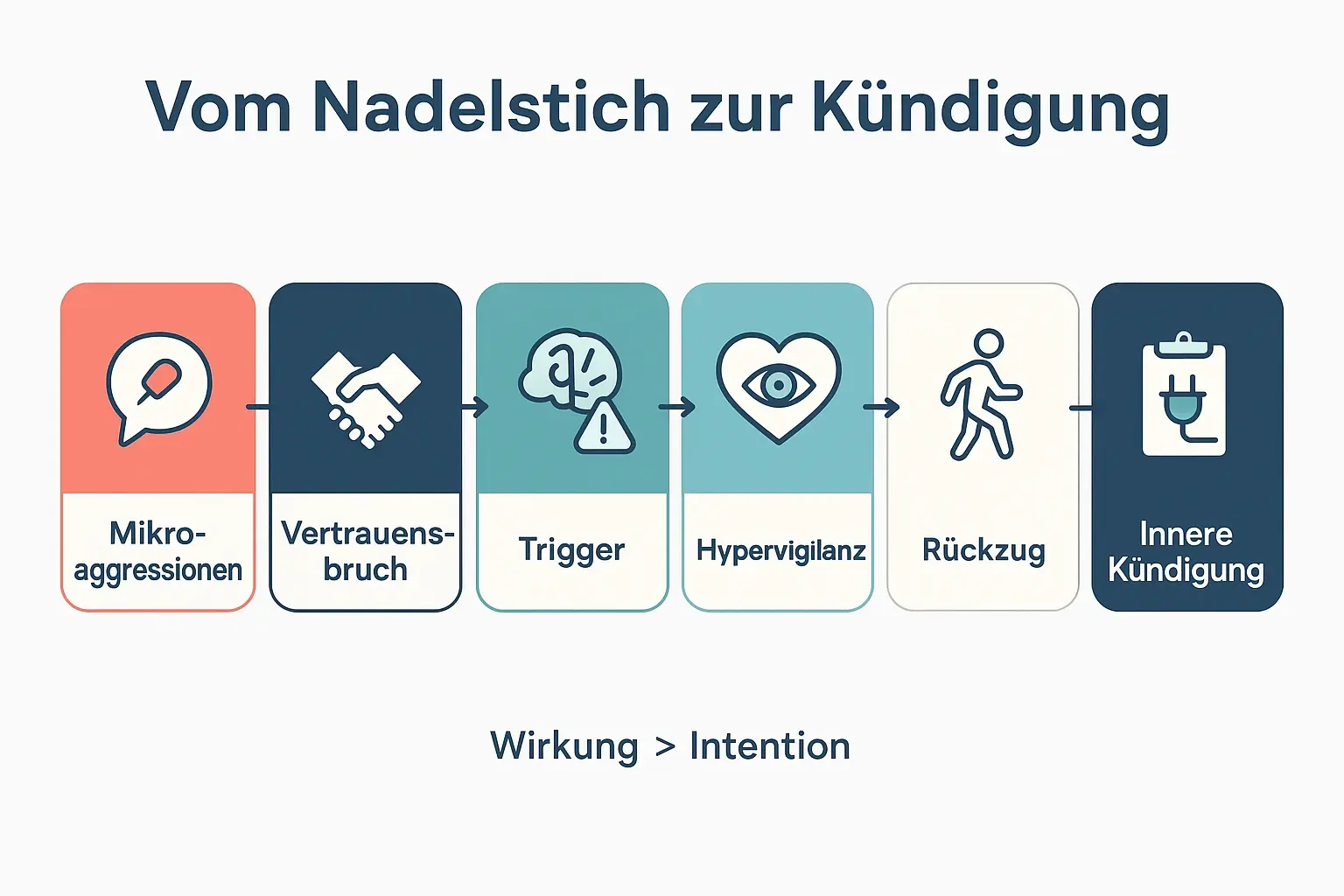 Die Grafik zeigt die schleichende Kausalkette: Wiederholte Mikroaggressionen verletzen Zugehörigkeit und Fairness, erzeugen Stress und führen über Rückzug zu „Dienst nach Vorschrift“ und innerer Kündigung.