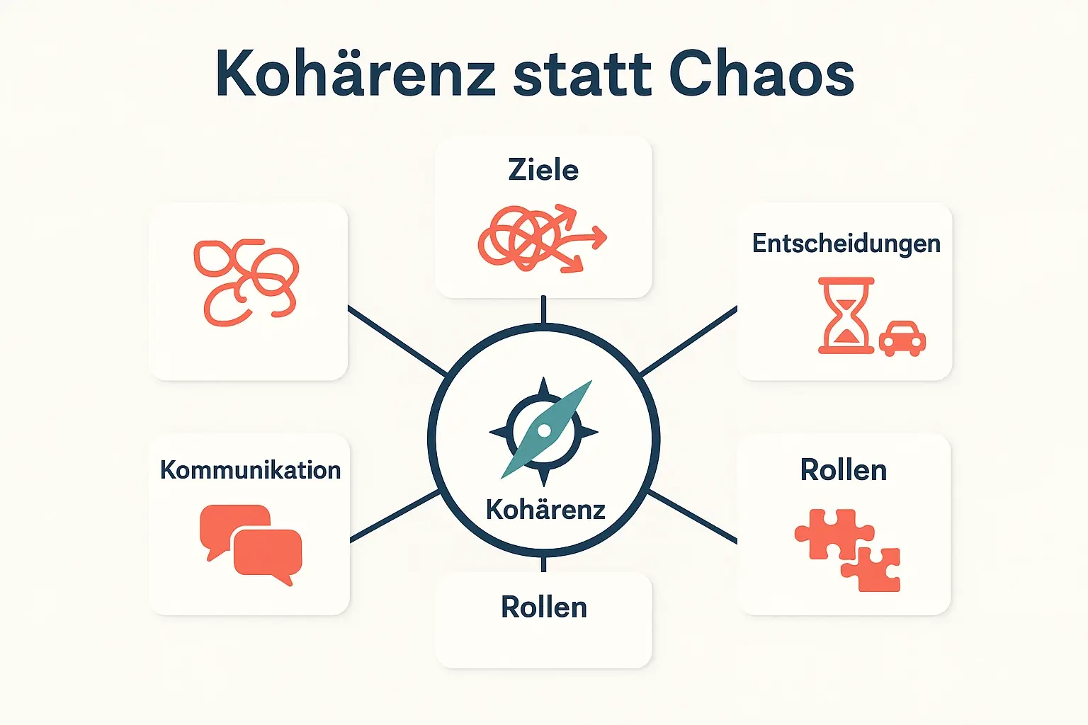 Die Grafik macht sichtbar, was in agilen Umfeldern kohärent sein muss: Zielsysteme, Entscheidungswege, Rollen und Kommunikation. Die Icons zeigen typische Frühwarnsymptome, wenn Agilität in „Chaos“ kippt.