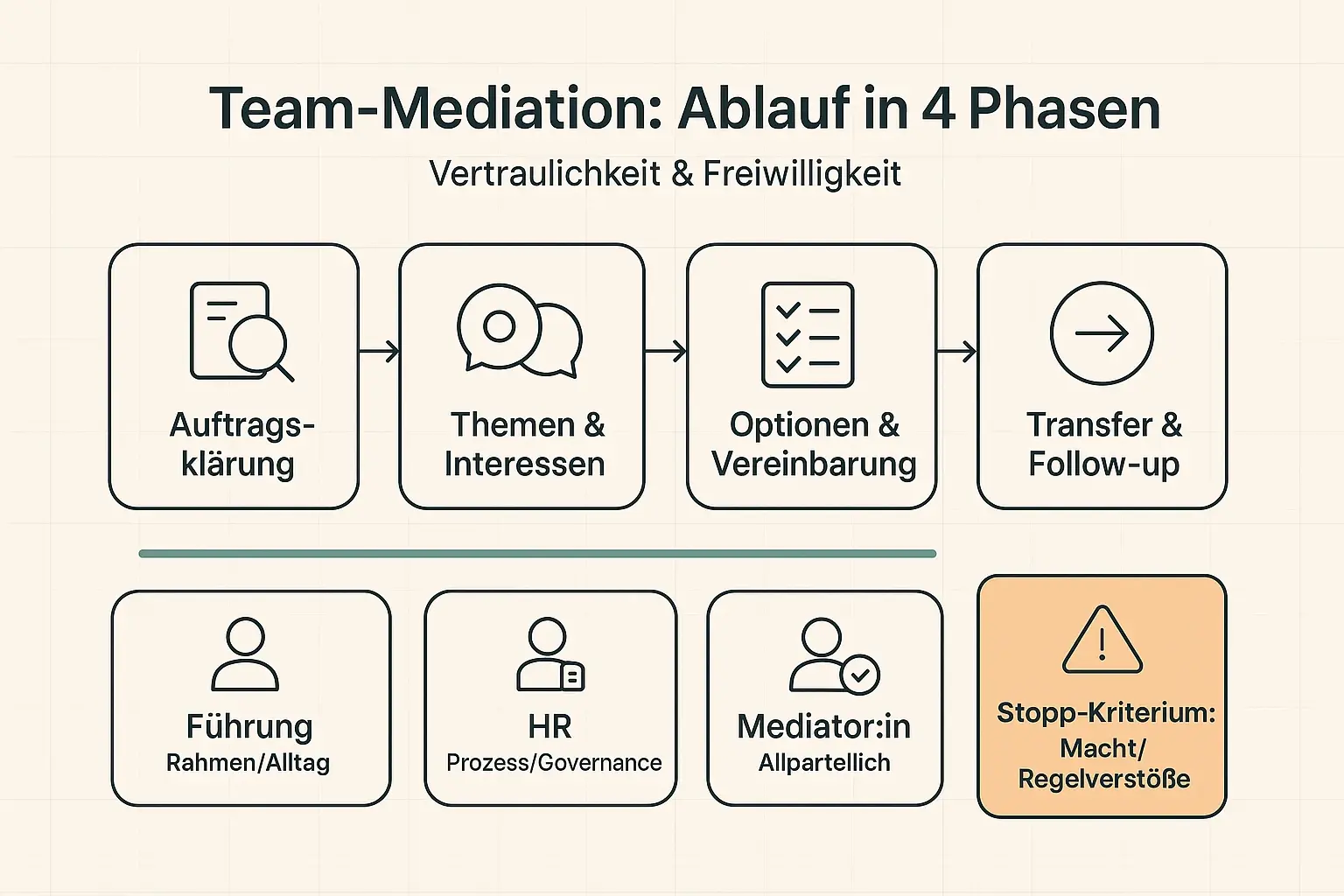 Der Ablauf schafft Orientierung: vier Phasen, klare Rollen und ein sichtbares Stopp-Kriterium helfen, Mediation sauber zu beauftragen und Risiken zu vermeiden.