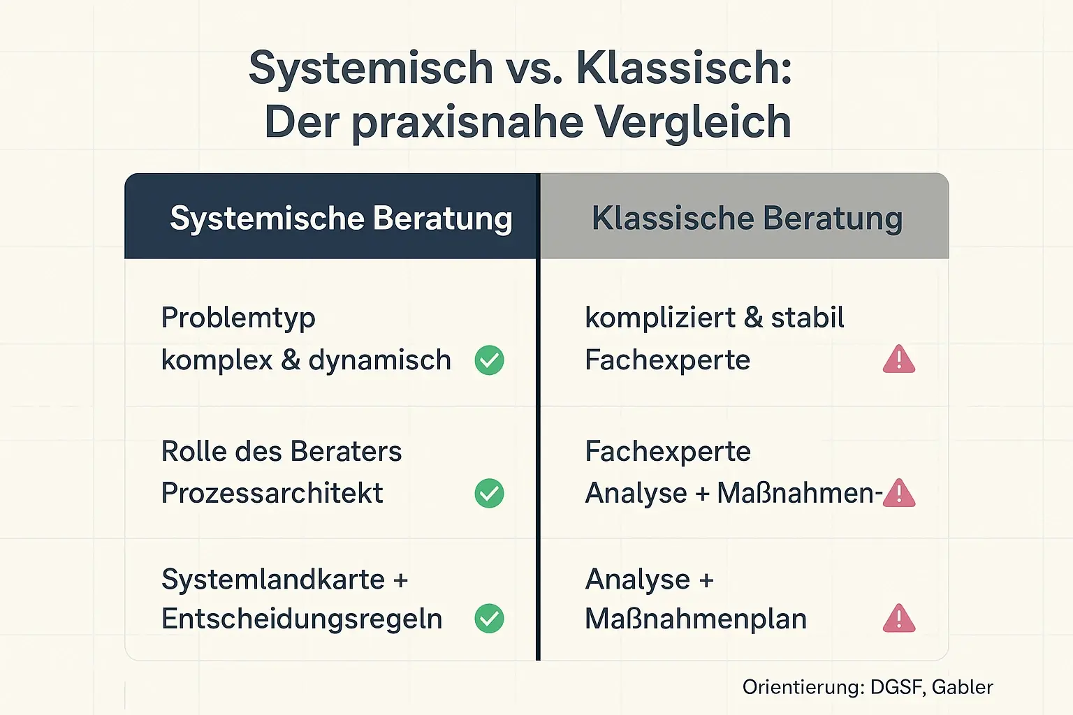 Eine Vergleichstafel, die Entscheidern die Unterschiede in Problemtyp, Rollenverständnis und Ergebnissen (Deliverables) sichtbar macht – ideal fürs Erstgespräch und Anbieter-Screening.