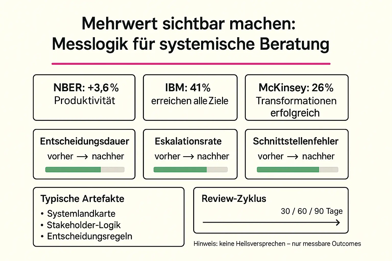 Dieses Dashboard macht Beratung bewertbar: Es kombiniert Evidenzzahlen mit einem KPI-Set, konkreten Deliverables und einem 30/60/90-Tage-Review – als Grundlage für ROI-Gespräche und Governance.