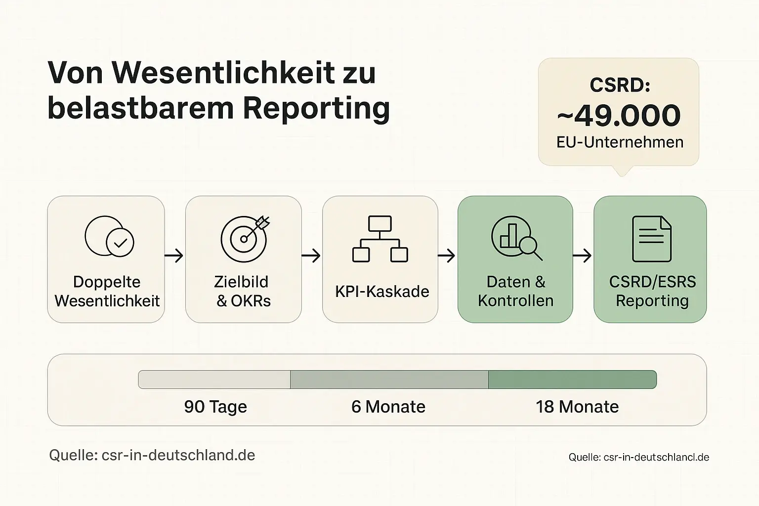 Diese End-to-end-Logik verhindert KPI-Theater: Erst Wesentlichkeit und Zielbild, dann KPIs, Daten und Kontrollen – damit Reporting Entscheidungen stützt und Greenwashing-Risiken sinken.