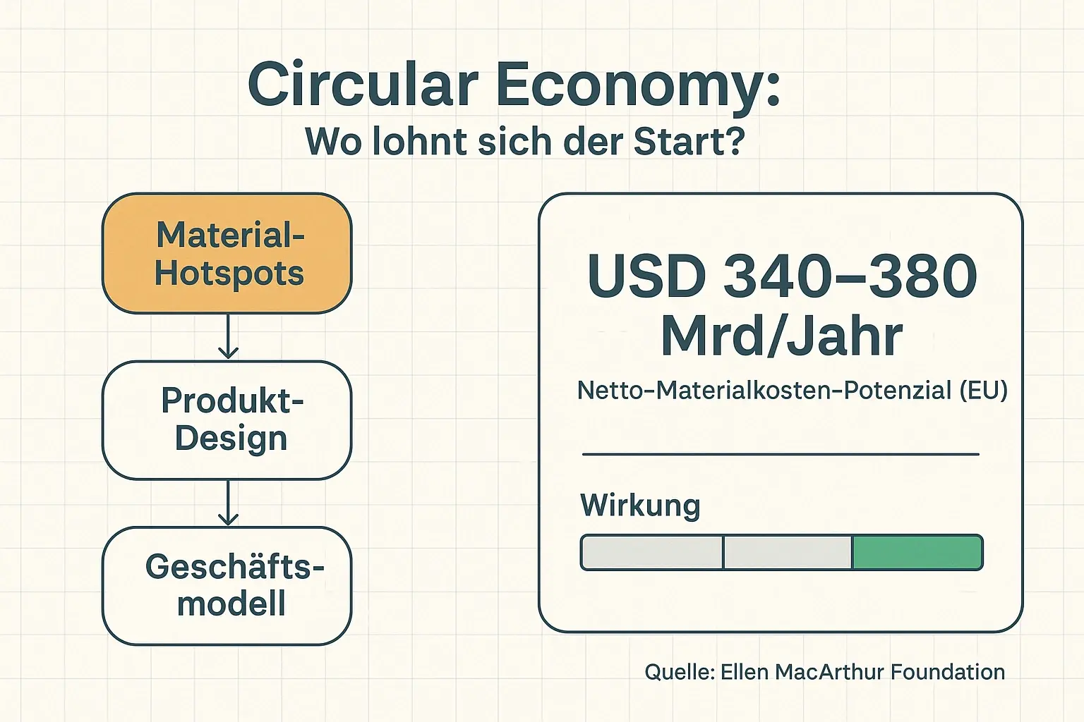Statt „alles auf einmal“: Priorisieren Sie Circular nach Material-Hotspots, Produkt-Design und Geschäftsmodell – und verknüpfen Sie jeden Schritt mit einem messbaren Business Case.