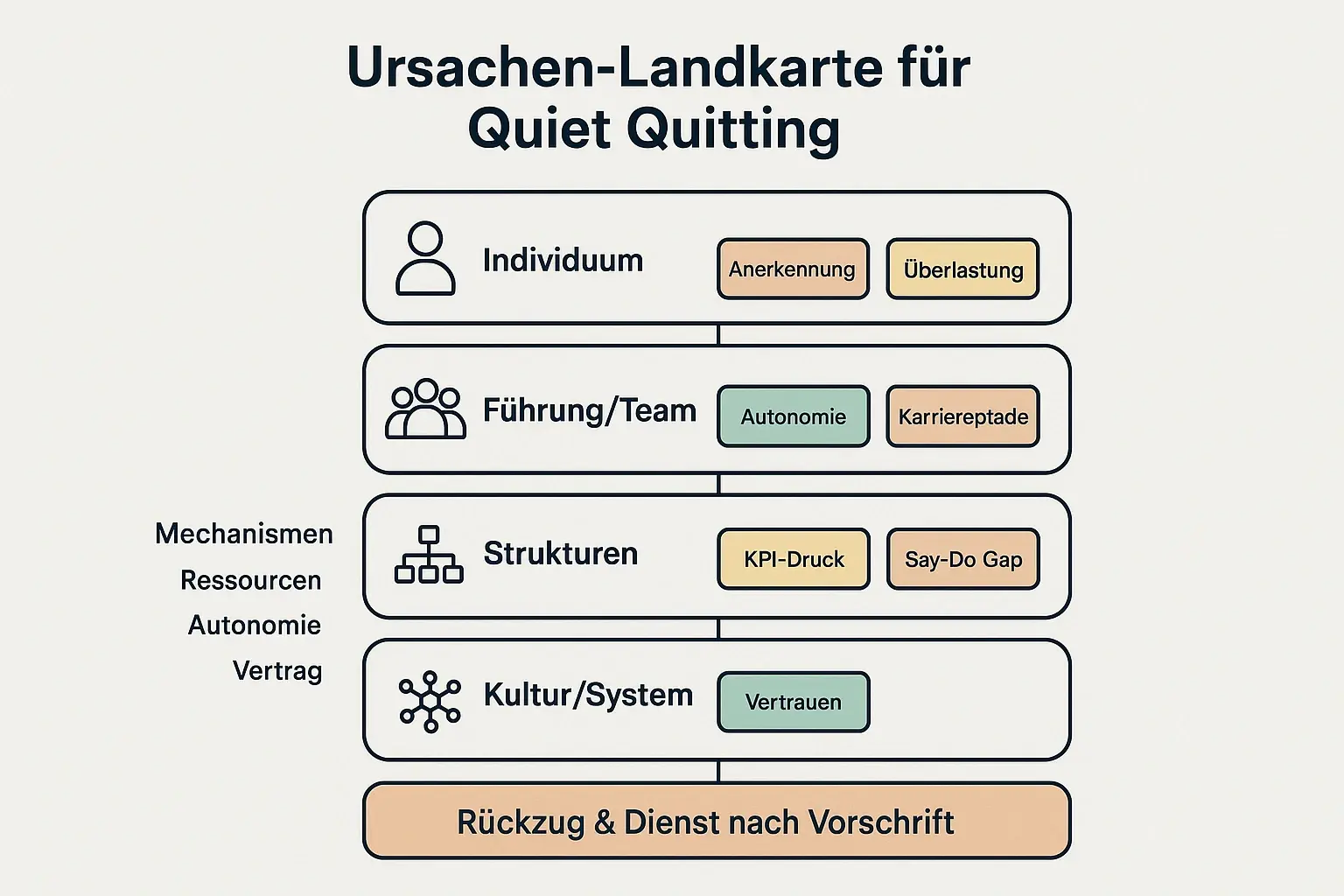 Die Landkarte zeigt, wie individuelle Signale oft aus Führung, Strukturen und Kultur entstehen. So lässt sich Quiet Quitting als Systemeffekt statt als Charakterfrage einordnen.