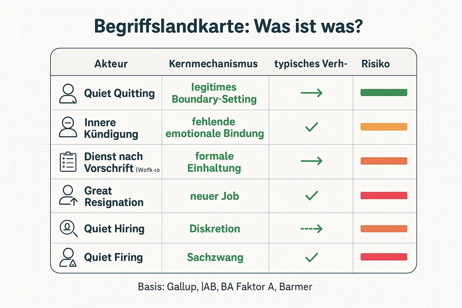 Eine Begriffssystem-Übersicht, die Akteur, Mechanismus und Verhalten trennt. So lassen sich Buzzwords schneller vergleichen und konsistent in HR-, Führungs- und Betriebsratsgesprächen nutzen.