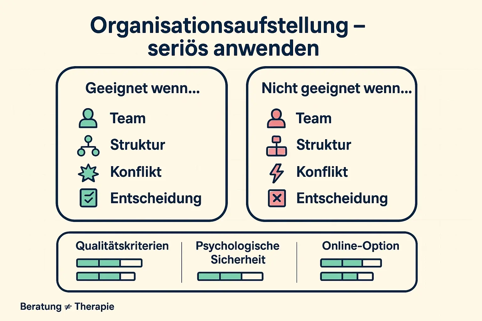 Seriosität entsteht durch klare Grenzen: Diese Go/No-Go-Checkliste zeigt, wann Organisationsaufstellungen sinnvoll sind, welche Qualitätskriterien gelten und wie psychologische Sicherheit (auch online) abgesichert wird.