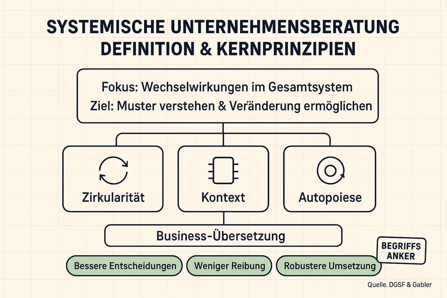 Definition und Prinzipien auf einen Blick: Das Bild übersetzt Systemtheorie in drei handhabbare Leitideen und zeigt, wie daraus konkrete Business-Mehrwerte entstehen.