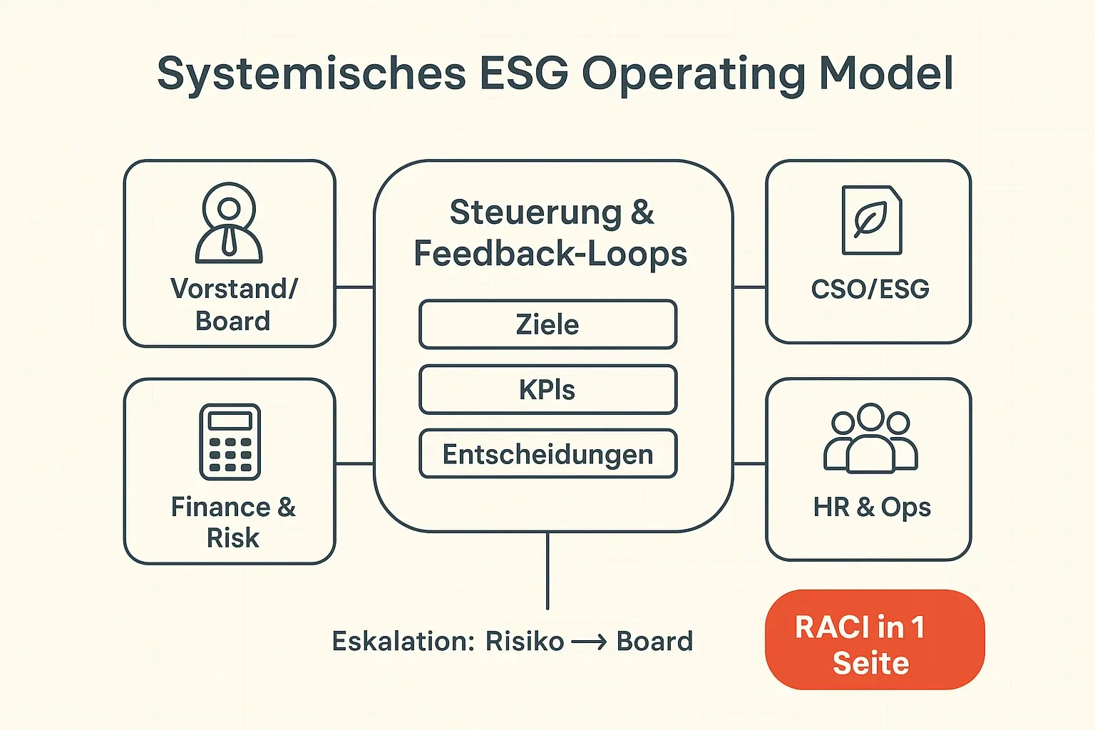 Ein Operating Model macht Nachhaltigkeit steuerbar: klare Rollen, feste Entscheidungswege und Feedback-Loops verbinden Strategie, Kultur und Reporting – statt ESG als Nebenprojekt zu behandeln.