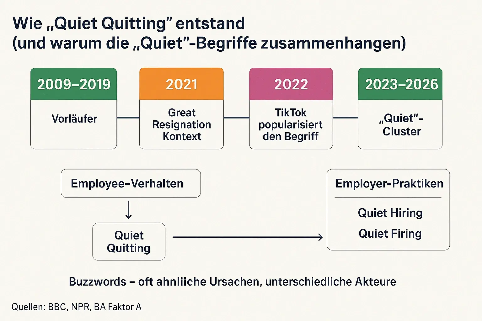 Diese Übersicht erklärt Ursprung und Kontext statt Hype. Leser:innen sehen schnell, welche Begriffe zusammenhängen, wer der jeweilige Akteur ist und warum Missverständnisse so häufig entstehen.