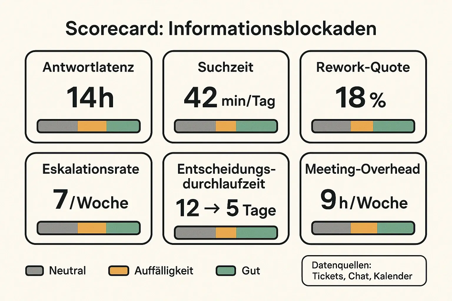 Im Sub-Silo „Informationsblockaden quantifizieren“ als sofort nutzbares Diagnose-Artefakt (download-/template-nah).