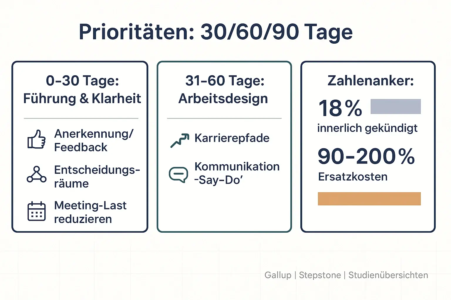 Die Roadmap macht aus Ursachen handlungsfähige Prioritäten: erst Führung und Klarheit stabilisieren, dann Arbeitsdesign, dann Entwicklung und Kultur. Zahlenanker helfen bei der internen Stakeholder-Argumentation.