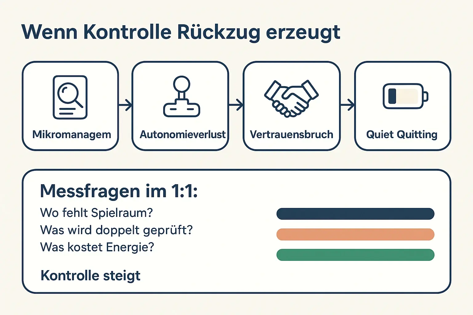 Nicht die „Mitarbeiterhaltung“ ist der Startpunkt: Oft beginnt Quiet Quitting mit Kontrollmustern. Die Kette hilft, Symptome in eine überprüfbare Ursachenhypothese zu übersetzen.