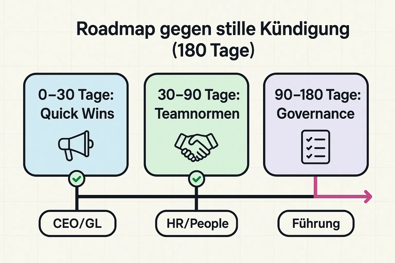 Die Roadmap macht Kulturarbeit planbar: schnelle Signale in 30 Tagen, stabile Teamnormen in 90 Tagen und Governance bis 180 Tage—inklusive klarer Rollen, damit Veränderung nicht verpufft.