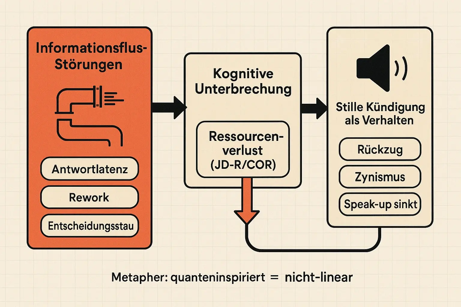 Früh im MOFU-Pillar nach der Kurzdefinition, um den Perspektivwechsel „Moralfrage → Systemdiagnose“ zu verankern.