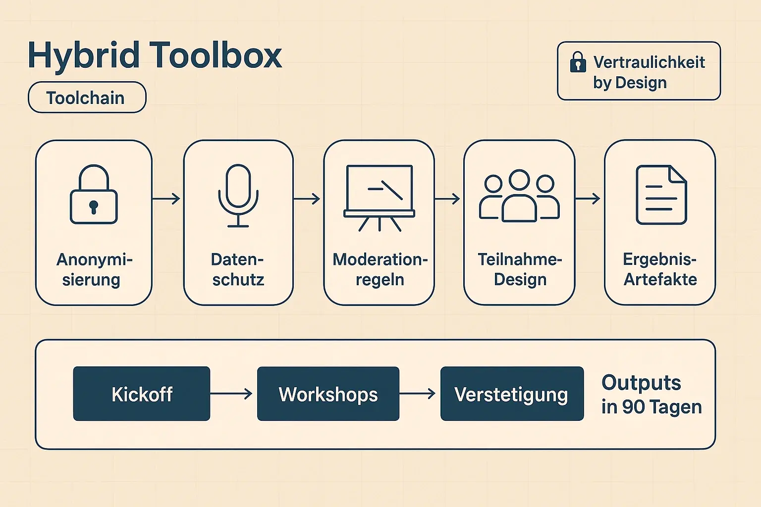 Online/hybrid funktioniert, wenn Setting und Schutzmechanismen mitgeplant sind: Diese Toolbox zeigt die Toolchain von Anonymisierung und Datenschutz bis zu moderierten Dialogen und messbaren Ergebnis-Artefakten im 90‑Tage-Rhythmus.